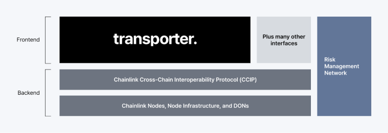 预言机Chainlink基于CCIP协议推出跨链桥Transporter！有望提升品牌价值