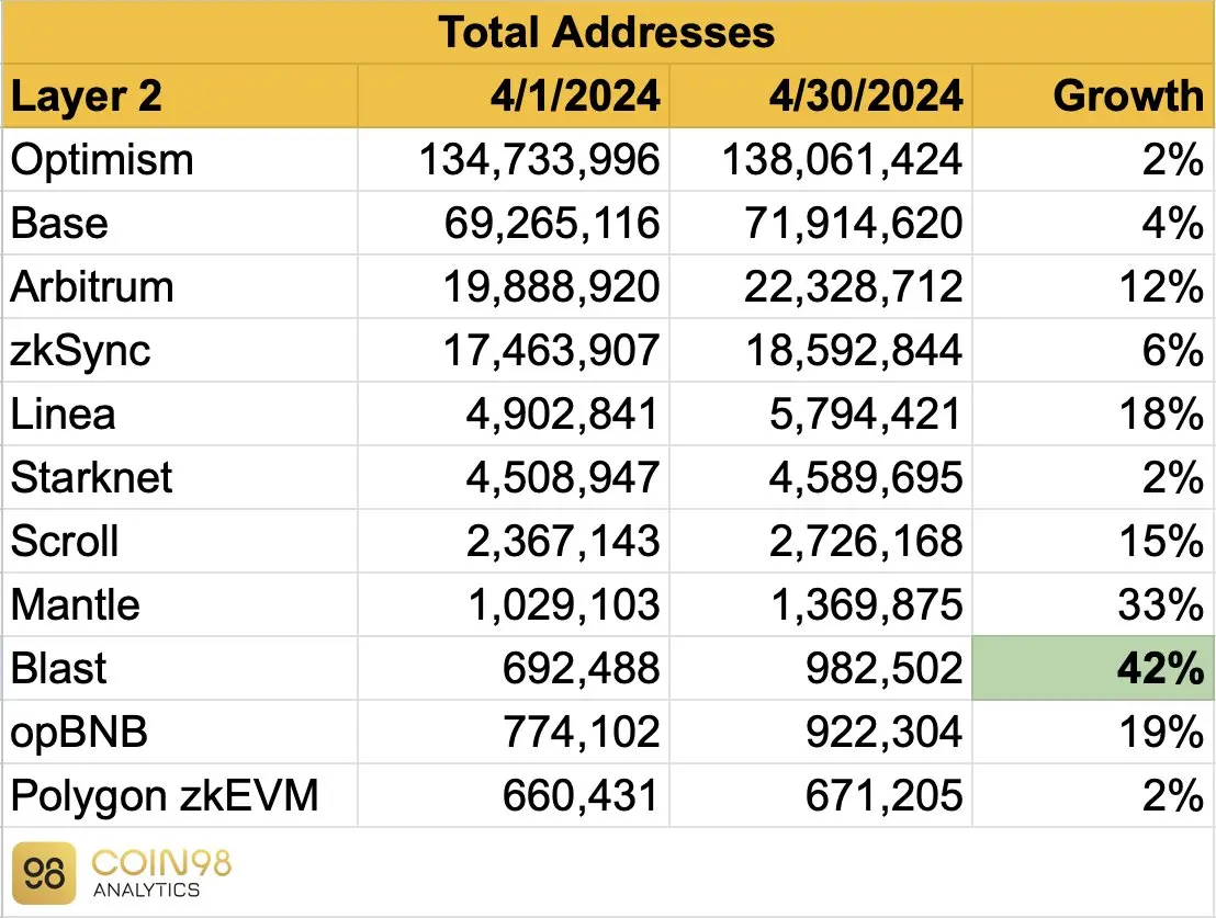 18 张图，一览 4 月份以太坊 L2 的“极简数据报告”