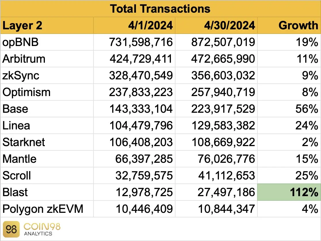 18 张图，一览 4 月份以太坊 L2 的“极简数据报告”