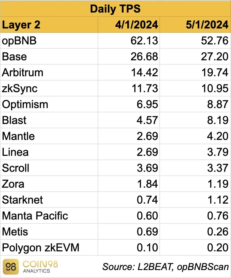 18 张图，一览 4 月份以太坊 L2 的“极简数据报告”
