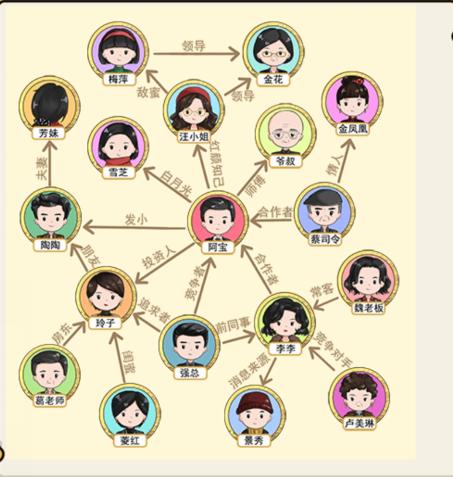 《就我眼神好》阿宝关系网通关攻略