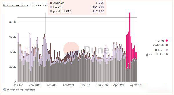 CEX上线RUNECOIN 出道即巅峰的符文币能否迎来转机