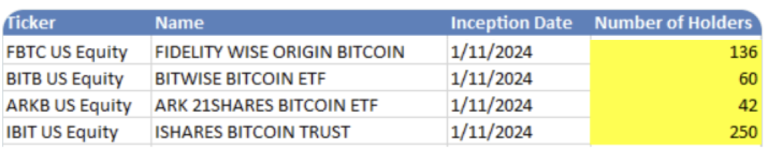 摩根大通也持有比特币现货ETF！彭博分析师：只是造市商或AP