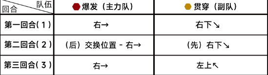 《蔚蓝档案》第九章9-5通关攻略