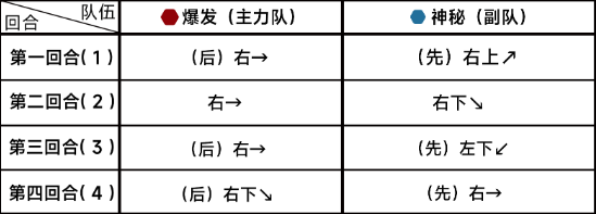 《蔚蓝档案》第十章10-4通关攻略