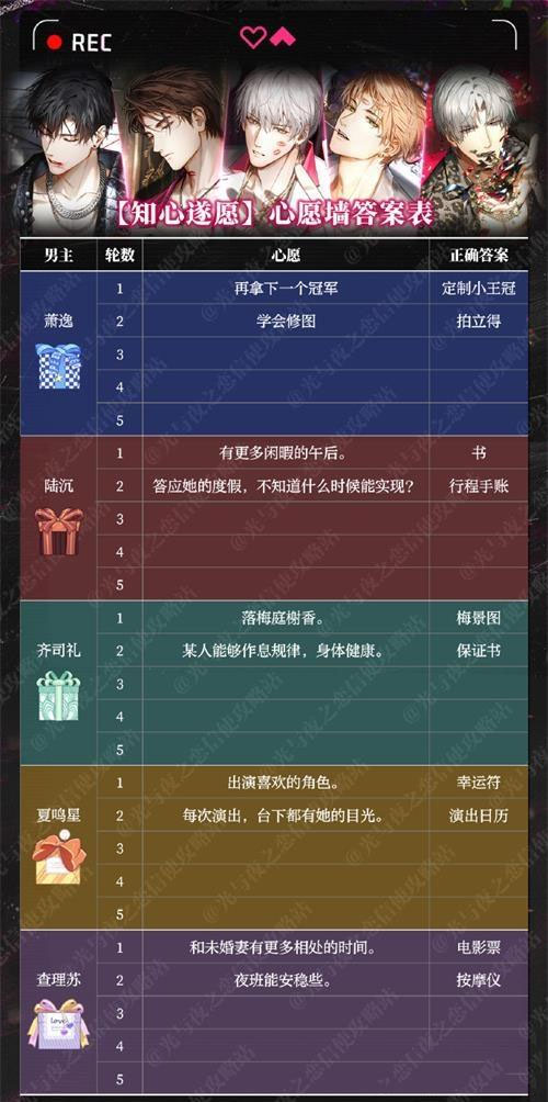 《光与夜之恋》知心遂愿答案大全一览