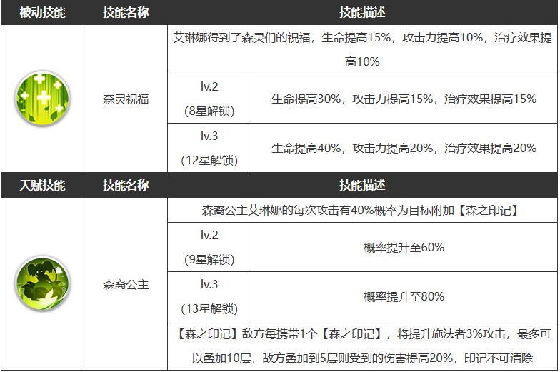 《浮空秘境》艾琳娜技能一览