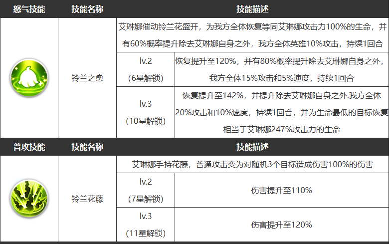 《浮空秘境》艾琳娜技能一览