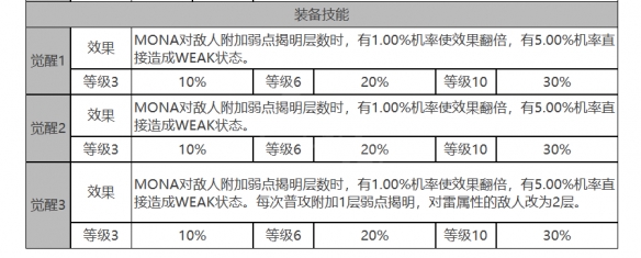 《白夜极光》MONA角色面板数据一览