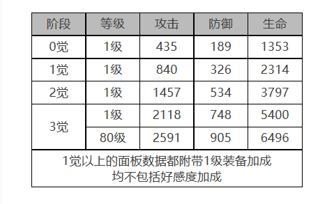 《白夜极光》克萝伊角色面板数据一览