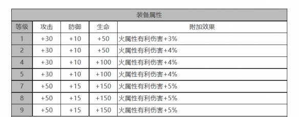 《白夜极光》浮士德角色面板数据一览