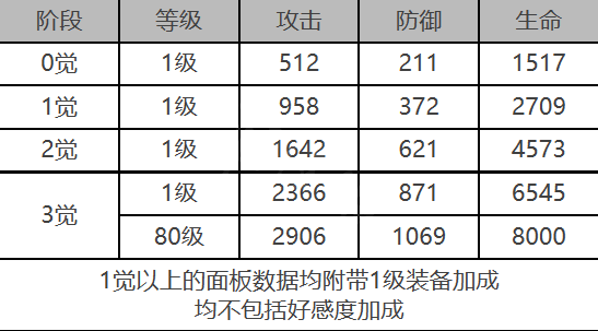 《白夜极光》特莎角色面板数据一览