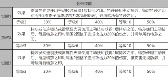 《白夜极光》特莎角色面板数据一览