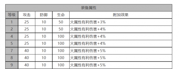 《白夜极光》索克&贝克角色面板数据一览