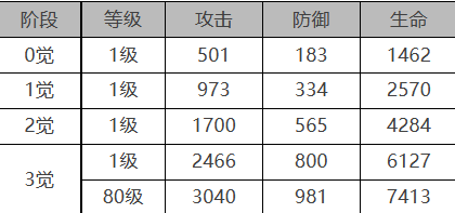 《白夜极光》维多利亚角色面板数据一览