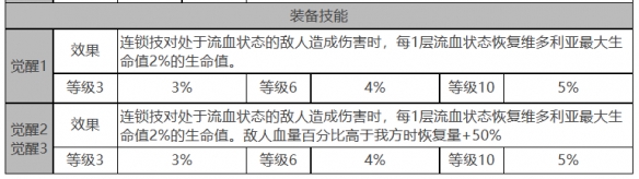 《白夜极光》维多利亚角色面板数据一览