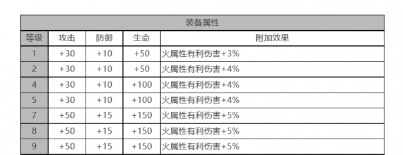 《白夜极光》芭芭拉角色面板数据一览