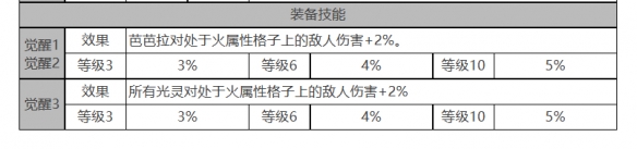 《白夜极光》芭芭拉角色面板数据一览