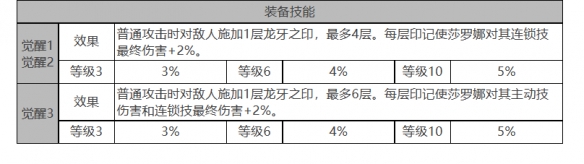 《白夜极光》莎罗娜角色面板数据一览