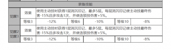 《白夜极光》钱德拉角色面板数据一览