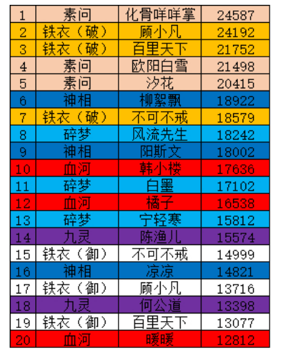 《逆水寒手游》AI队友战力排行榜一览