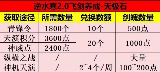 《逆水寒手游》飞剑升级养成攻略