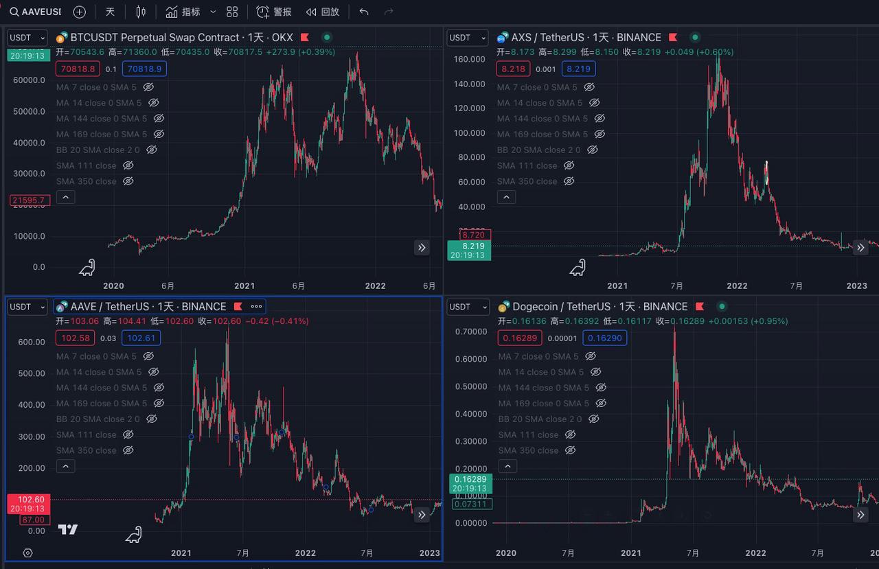 加密结束了？币圈618？这轮行情的主要问题是什么？