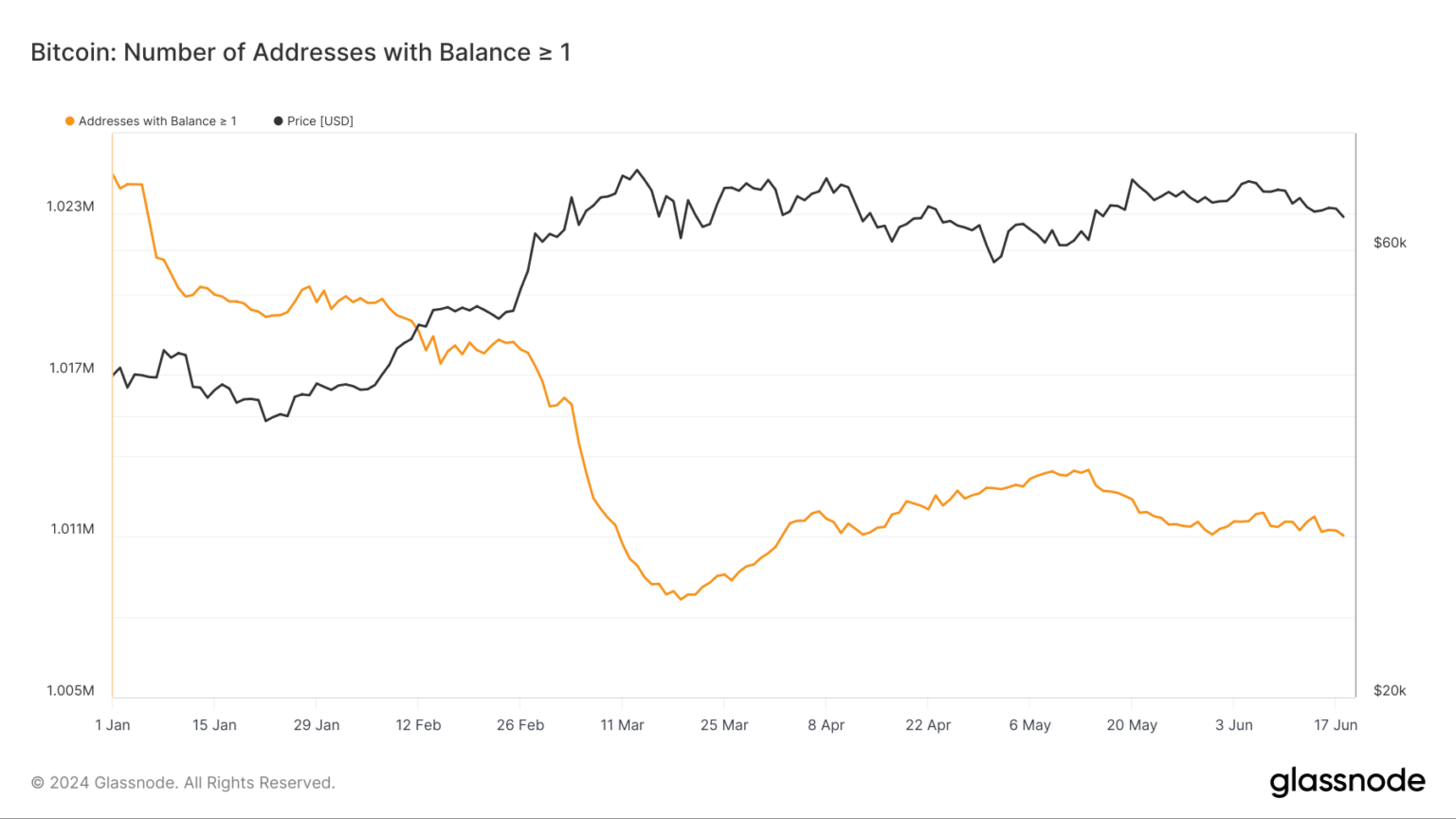 持币超过1 BTC 的地址数略微下降，但仍保持在数百万量级