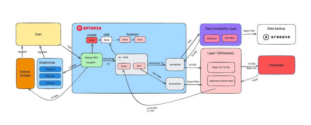 深入解读Optopia：AI Agent加成下的Intent-Centric Layer2落地实践