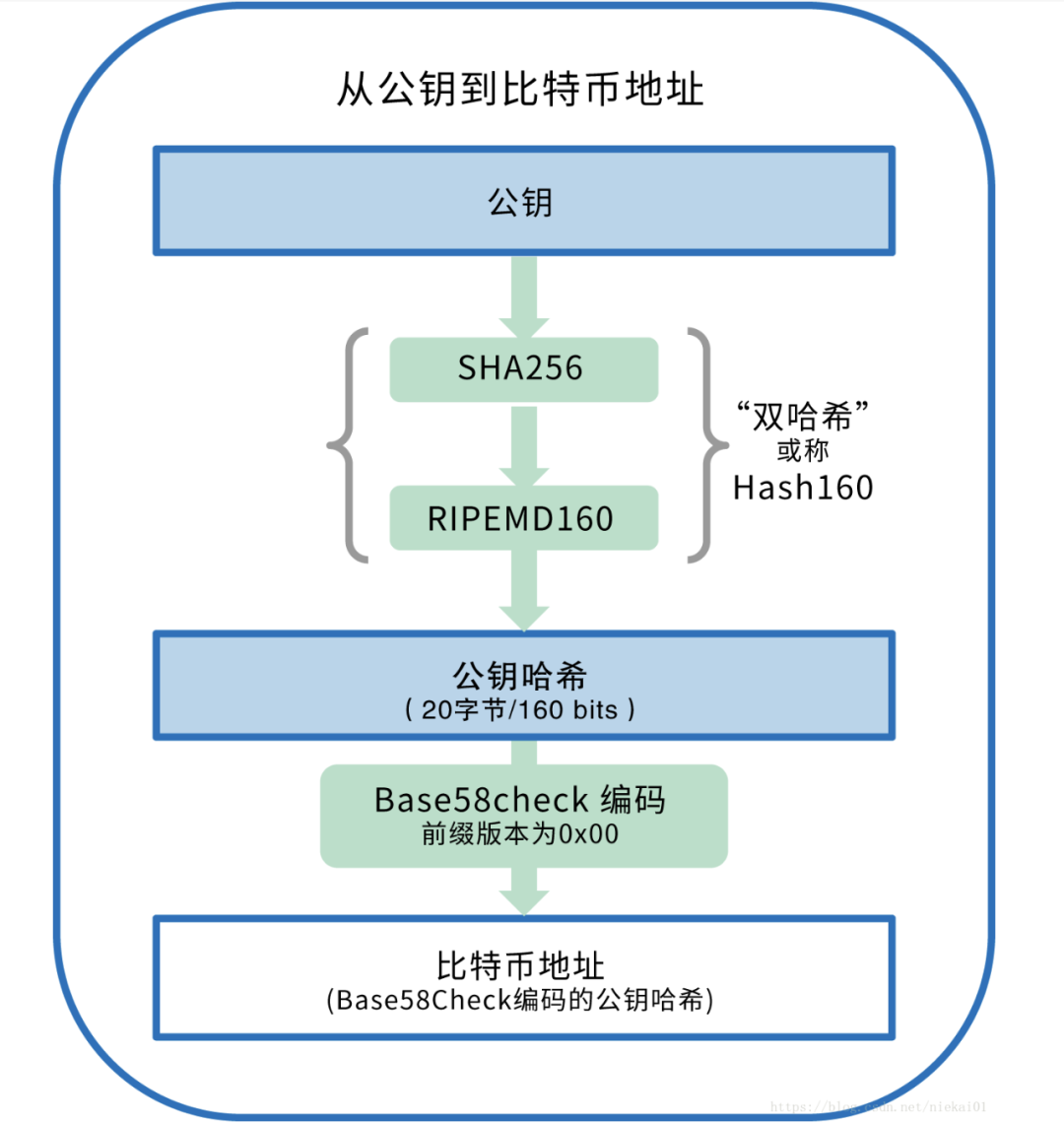 傻傻分不清？BTC地址类型全解