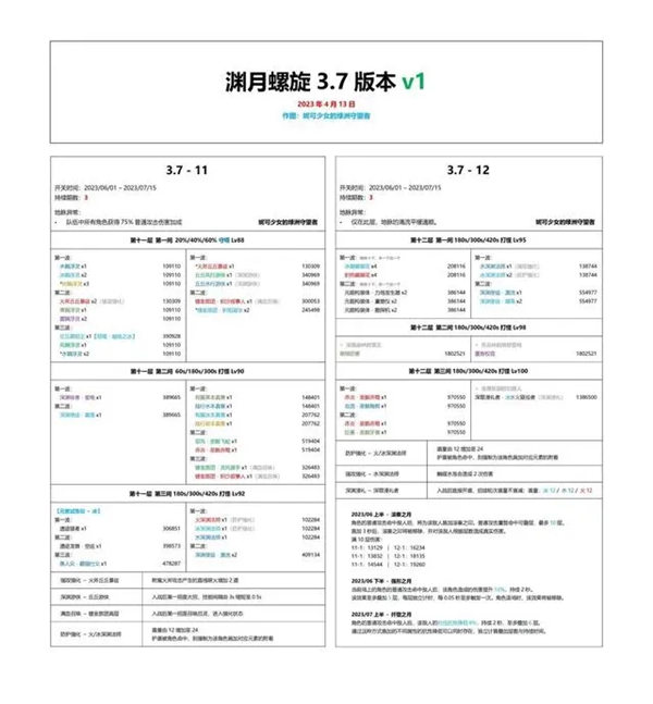 《原神》3.7版本深渊阵容一览