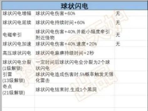 《正中靶心》球状闪电前置技能汇总