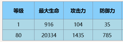 《尘白禁区》星期三角色介绍