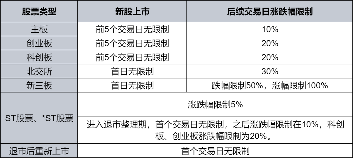 A股涨跌幅限制多少？各板块涨跌幅限制规定？