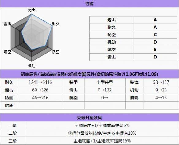 碧蓝航线格奈森瑙打捞 碧蓝航线格奈森瑙怎么样 碧蓝航线格奈森瑙改造立绘