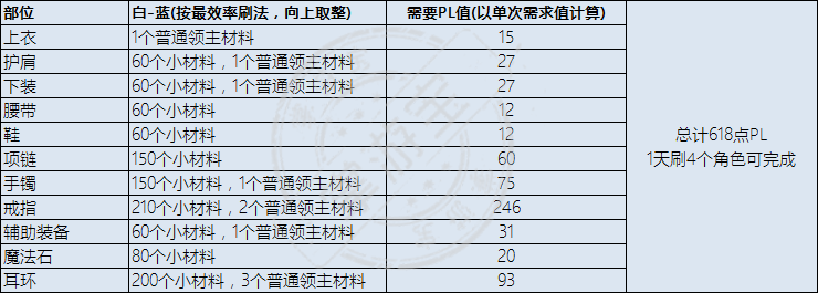 DNF永恒大陆装备怎么升级？装备制作步骤及升级方法详解[多图]图片6