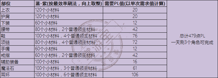 DNF永恒大陆装备怎么升级？装备制作步骤及升级方法详解[多图]图片7