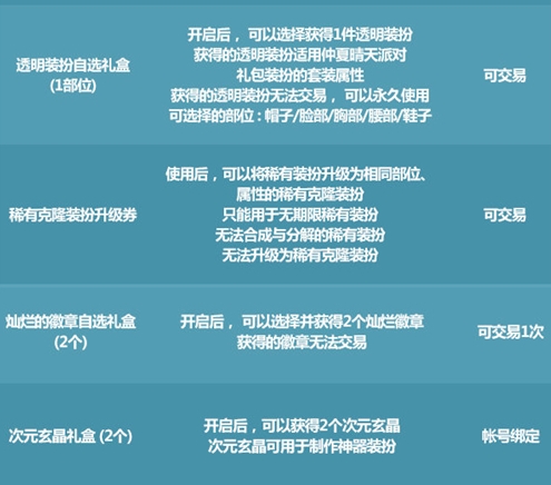 dnf唤醒夏天音乐盛会攻略 唤醒夏天音乐盛会奖励领取分享[多图]图片4