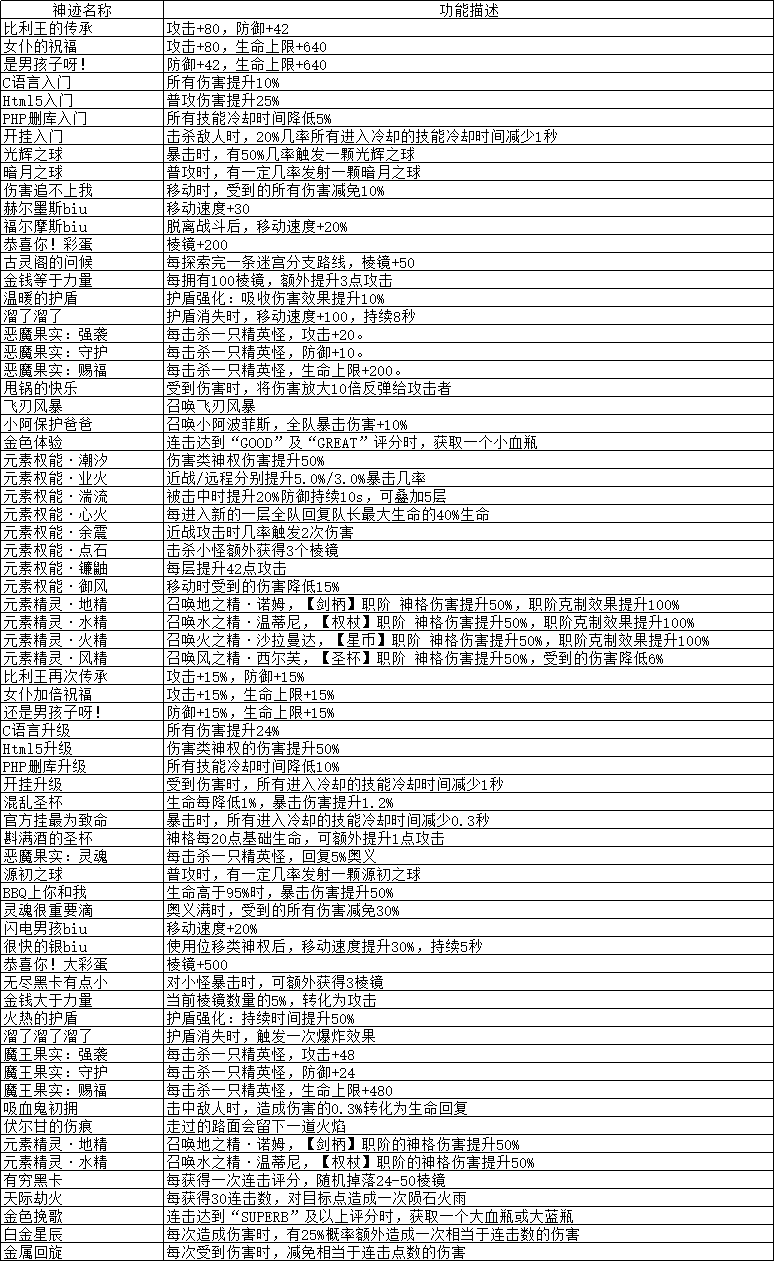 《解神者：X2》神迹种类汇总介绍