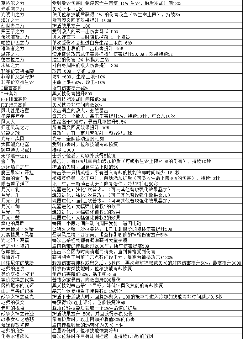 《解神者：X2》神迹种类汇总介绍