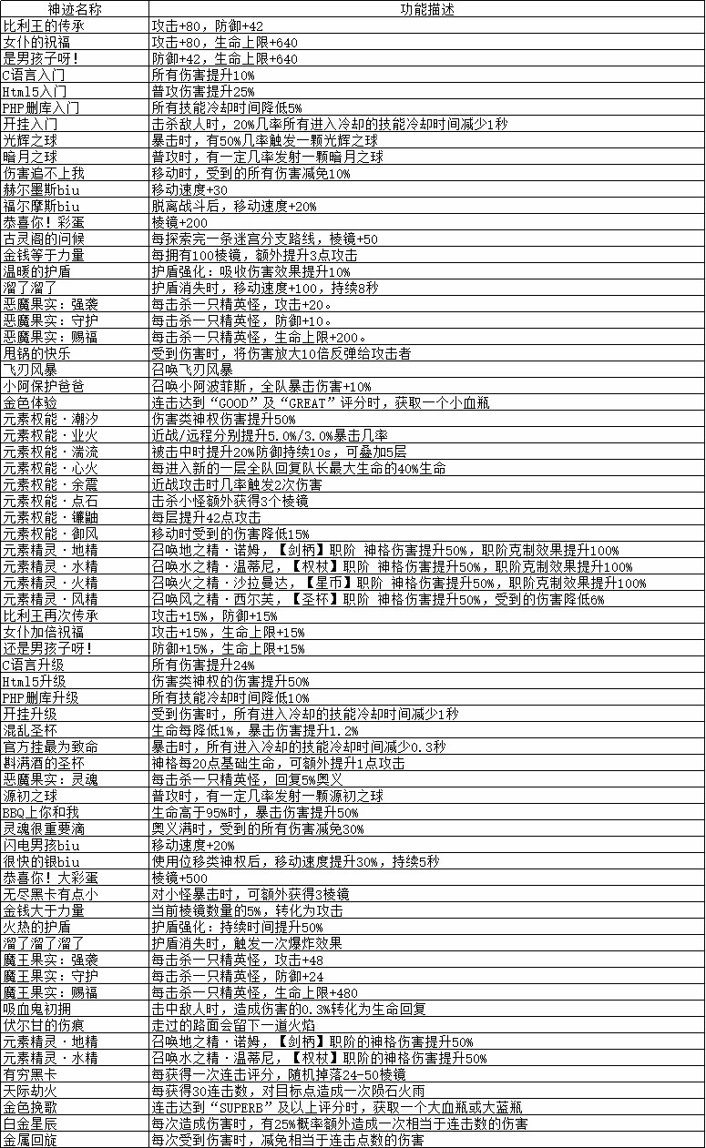 《解神者：X2》神迹种类汇总介绍