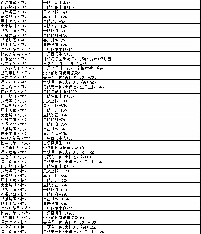 《解神者：X2》神迹种类汇总介绍