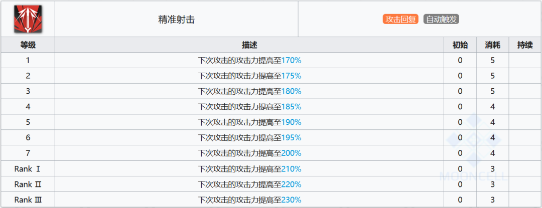 明日方舟四月怎么玩?《明日方舟》四月技能详细评测