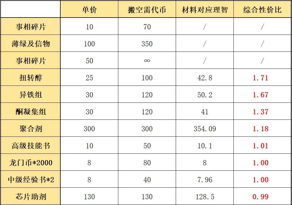 明日方舟踏寻往昔之风优先兑换什么?往昔之风优先兑换材料介绍