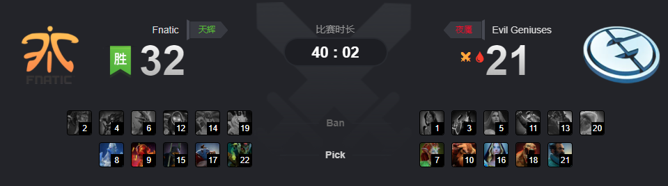 TI9小组赛首个双暴走！Fnatic 2-0击败强敌EG