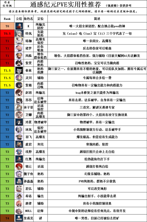 通感纪元公测角色强度排行榜一览，PVE及PVP角色强度排名图文汇总[多图]图片1