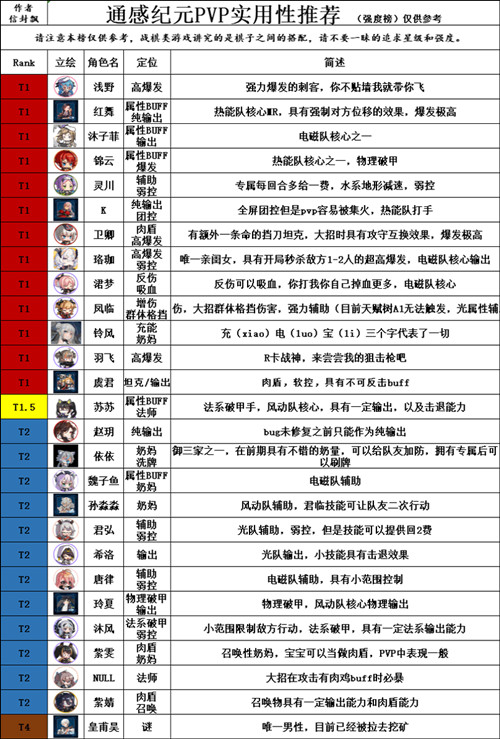 通感纪元公测角色强度排行榜一览，PVE及PVP角色强度排名图文汇总[多图]图片2