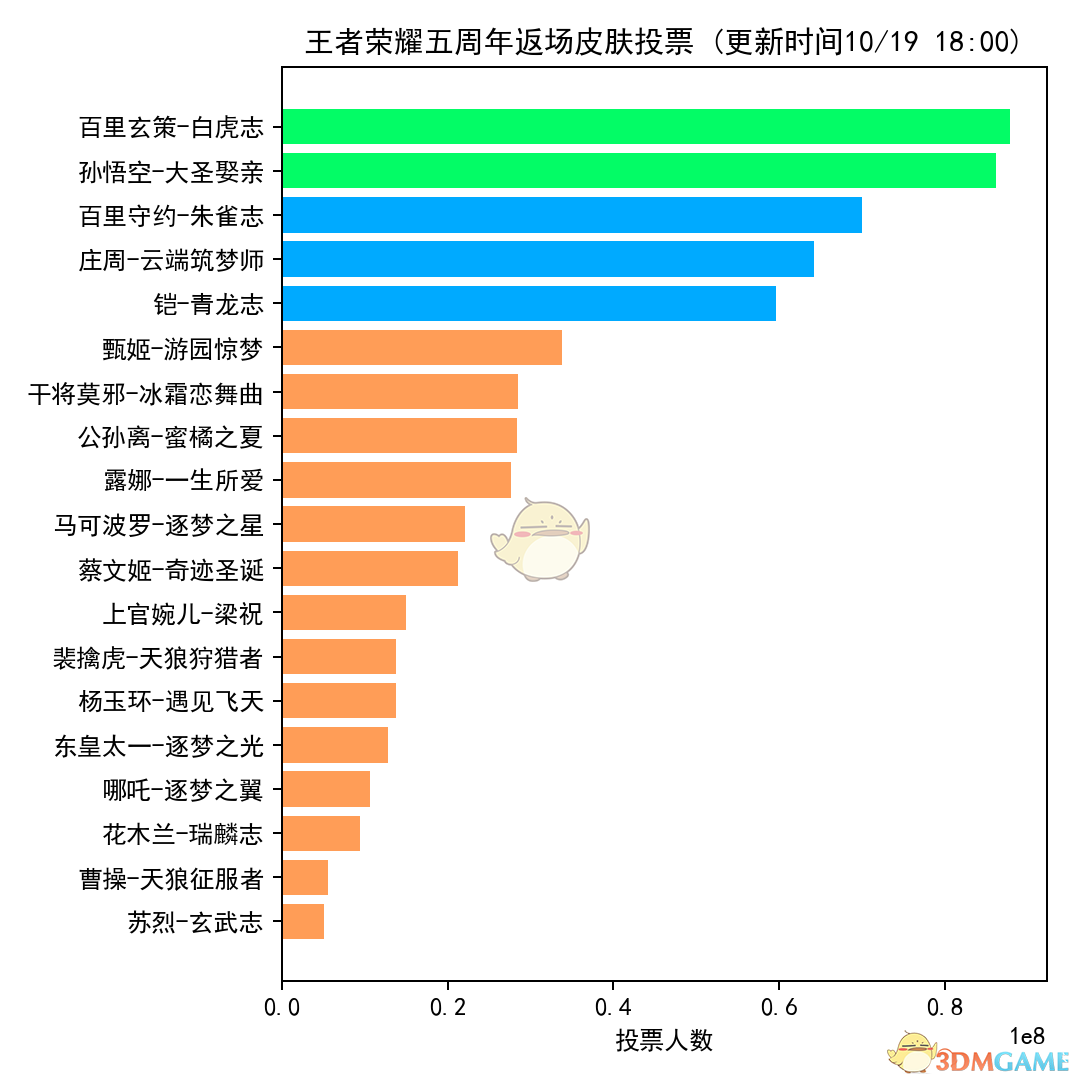 《王者荣耀》10月20日返场投票最新情况 返场皮肤详细数据对比