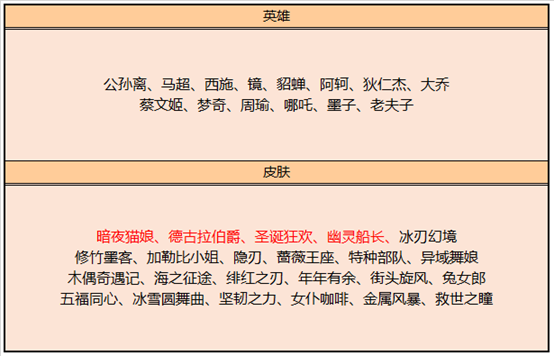 王者荣耀圣诞狂欢皮肤多少钱？11月17日碎片商店兑换建议[多图]图片2