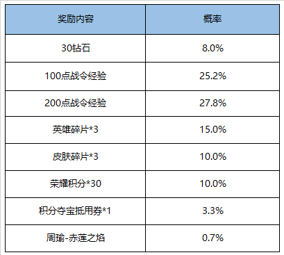 王者荣耀赤莲之焰返场值得抽吗？周瑜战令皮肤宝箱概率公示[多图]图片2